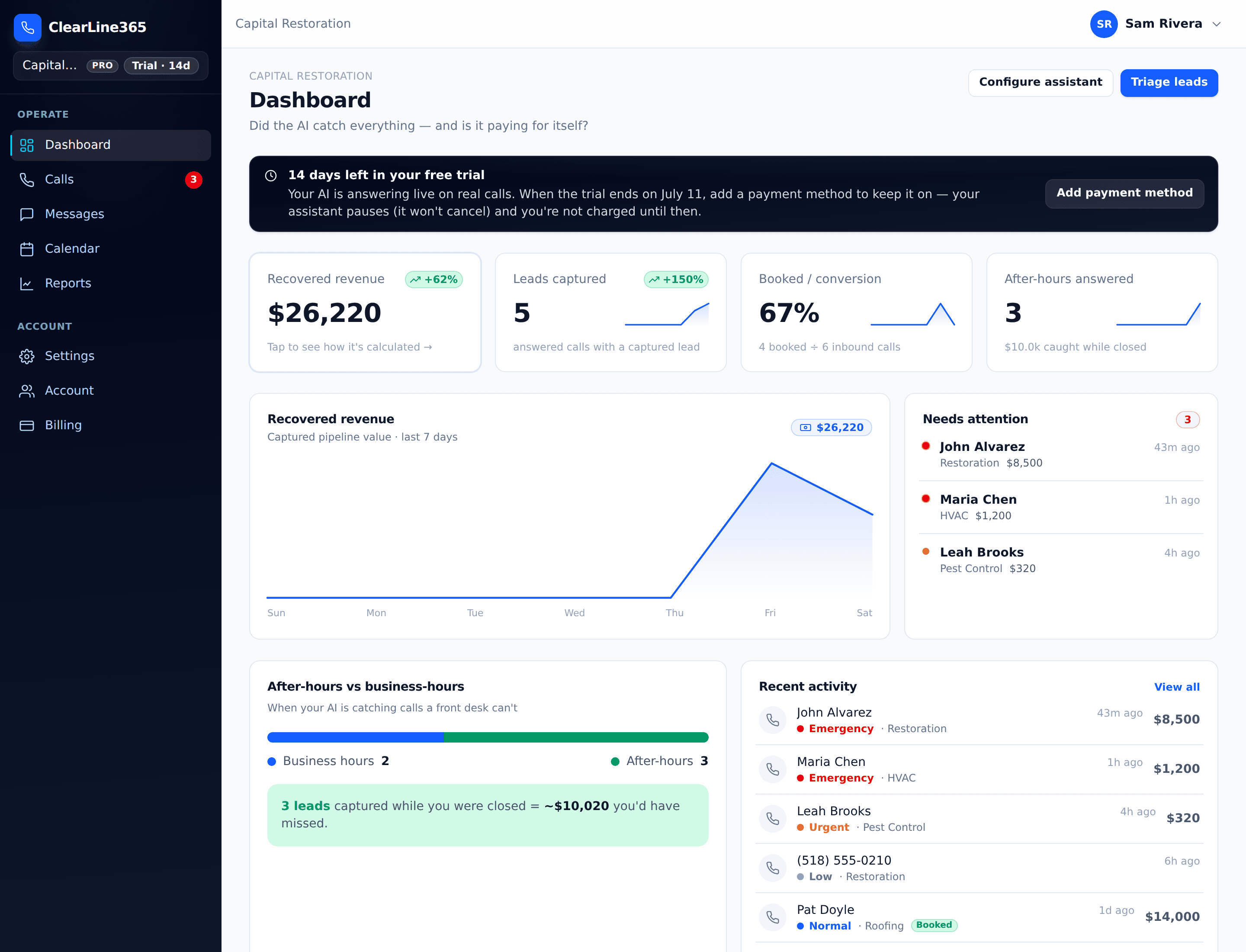 The ClearLine365 dashboard showing recovered revenue, leads captured, booked conversion, and a recent-activity feed of triaged calls